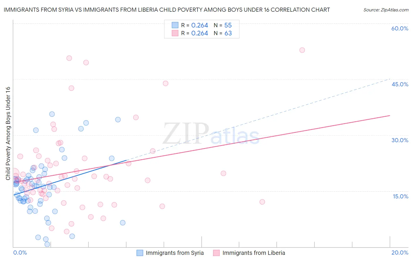 Immigrants from Syria vs Immigrants from Liberia Child Poverty Among Boys Under 16