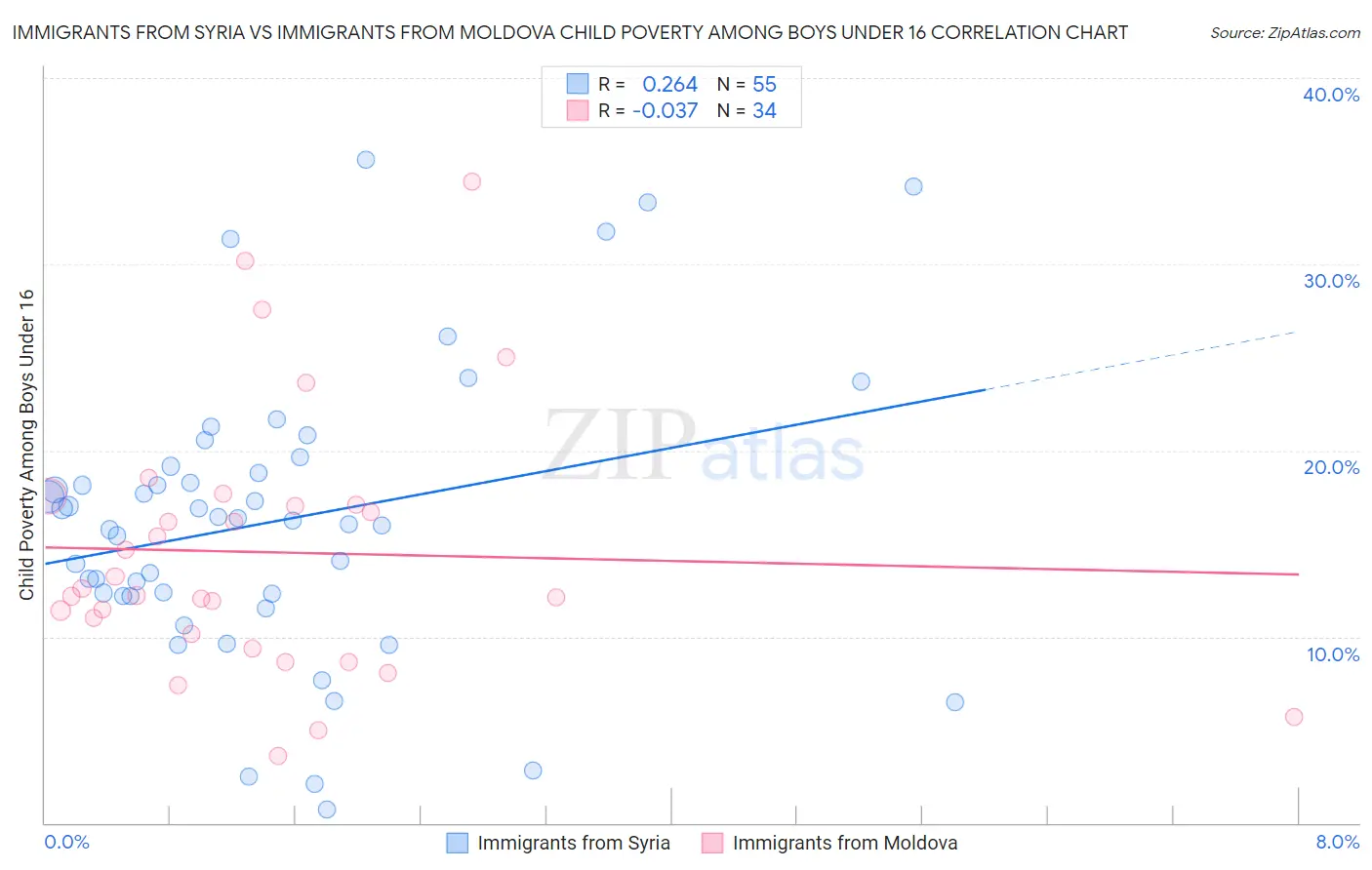 Immigrants from Syria vs Immigrants from Moldova Child Poverty Among Boys Under 16