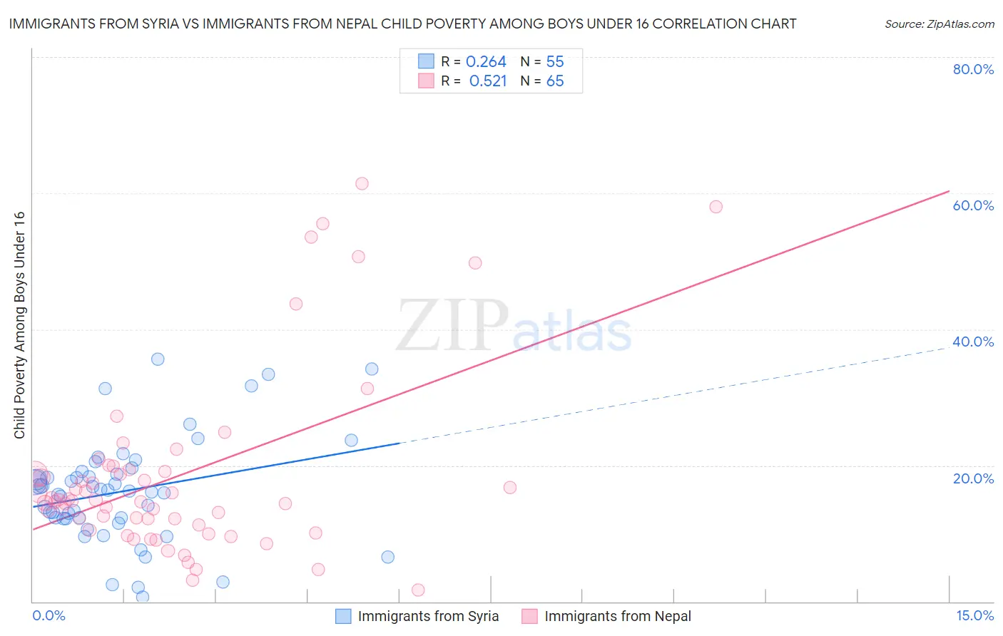Immigrants from Syria vs Immigrants from Nepal Child Poverty Among Boys Under 16
