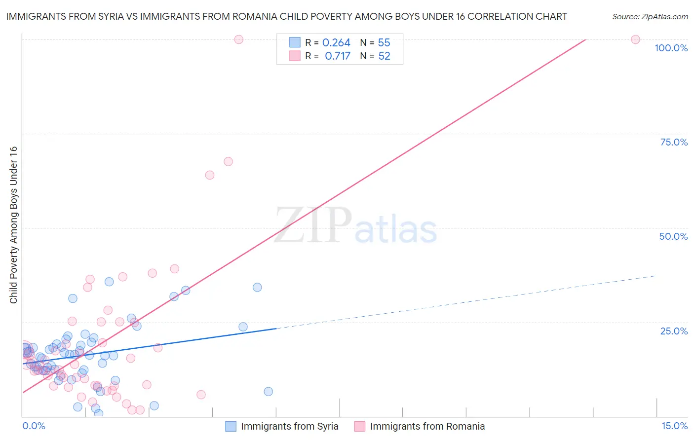 Immigrants from Syria vs Immigrants from Romania Child Poverty Among Boys Under 16
