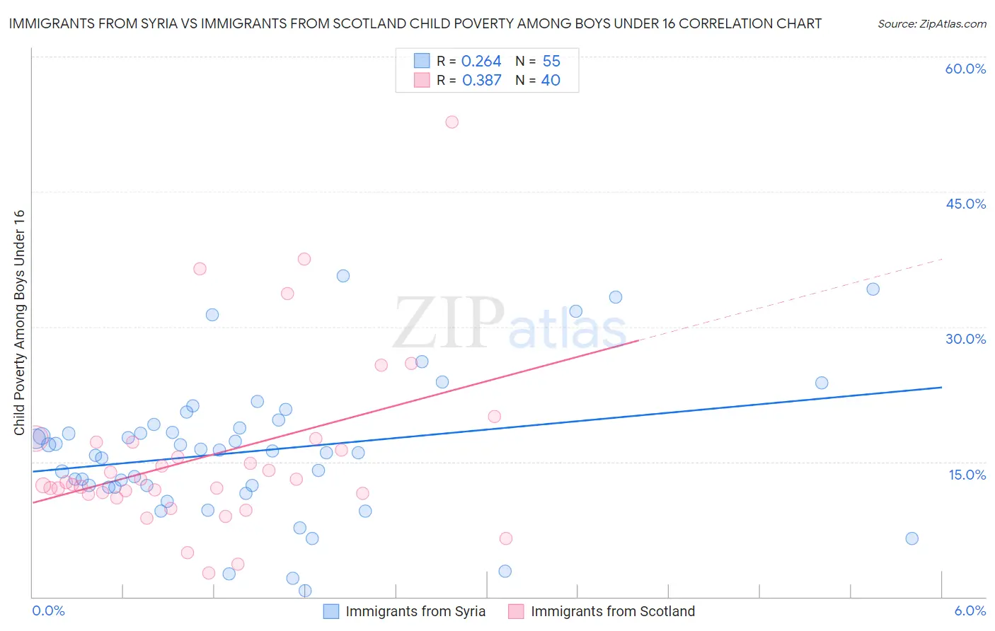 Immigrants from Syria vs Immigrants from Scotland Child Poverty Among Boys Under 16