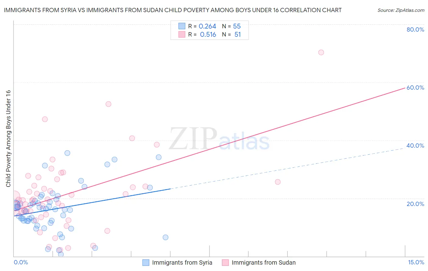 Immigrants from Syria vs Immigrants from Sudan Child Poverty Among Boys Under 16