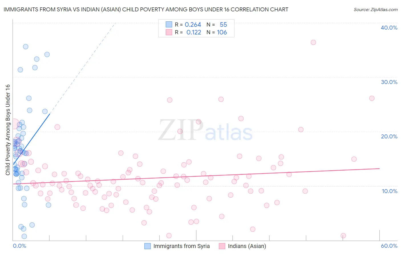 Immigrants from Syria vs Indian (Asian) Child Poverty Among Boys Under 16