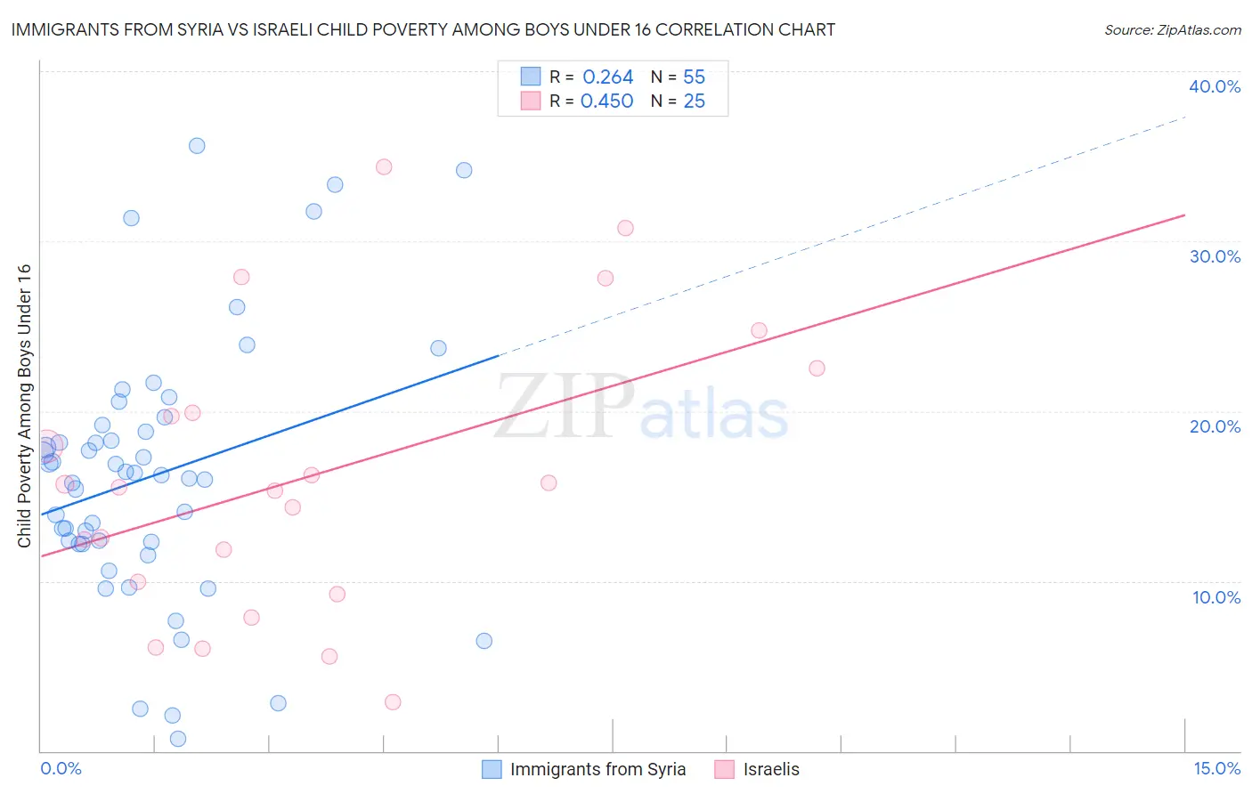 Immigrants from Syria vs Israeli Child Poverty Among Boys Under 16