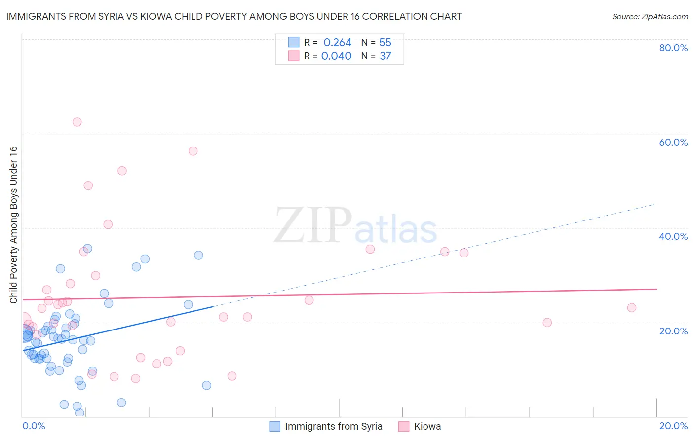 Immigrants from Syria vs Kiowa Child Poverty Among Boys Under 16