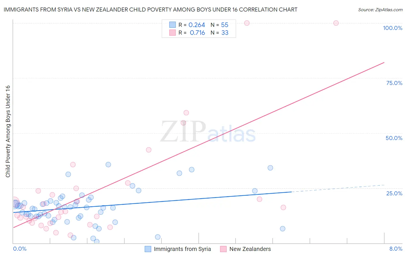 Immigrants from Syria vs New Zealander Child Poverty Among Boys Under 16