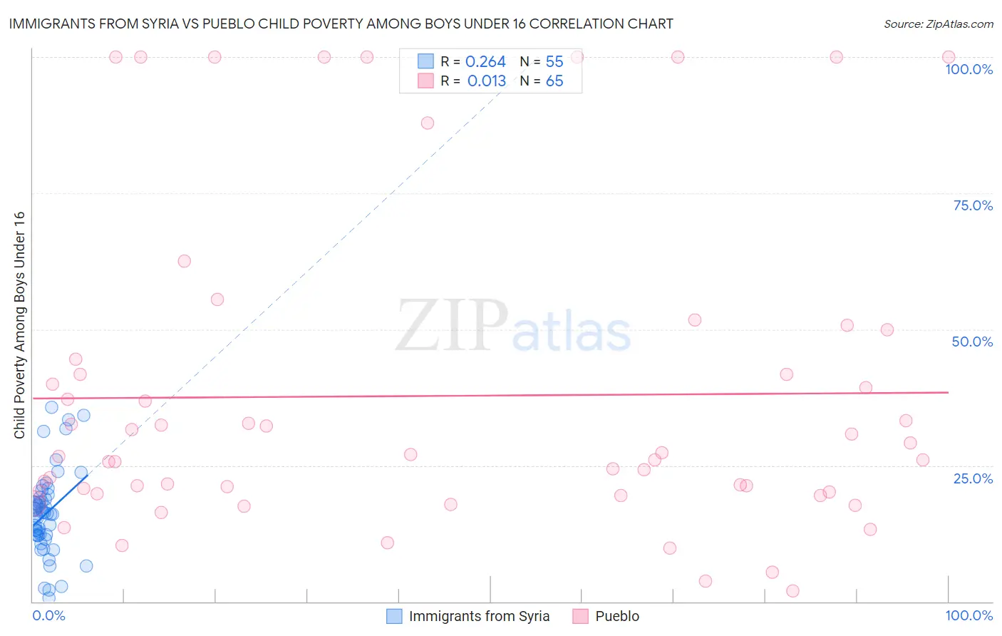 Immigrants from Syria vs Pueblo Child Poverty Among Boys Under 16