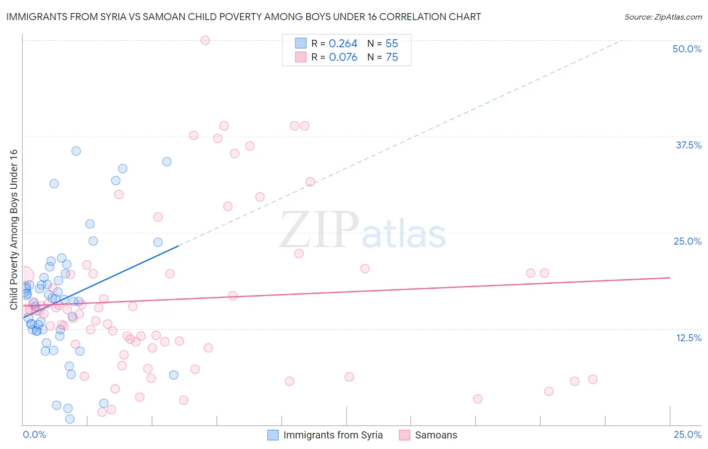 Immigrants from Syria vs Samoan Child Poverty Among Boys Under 16