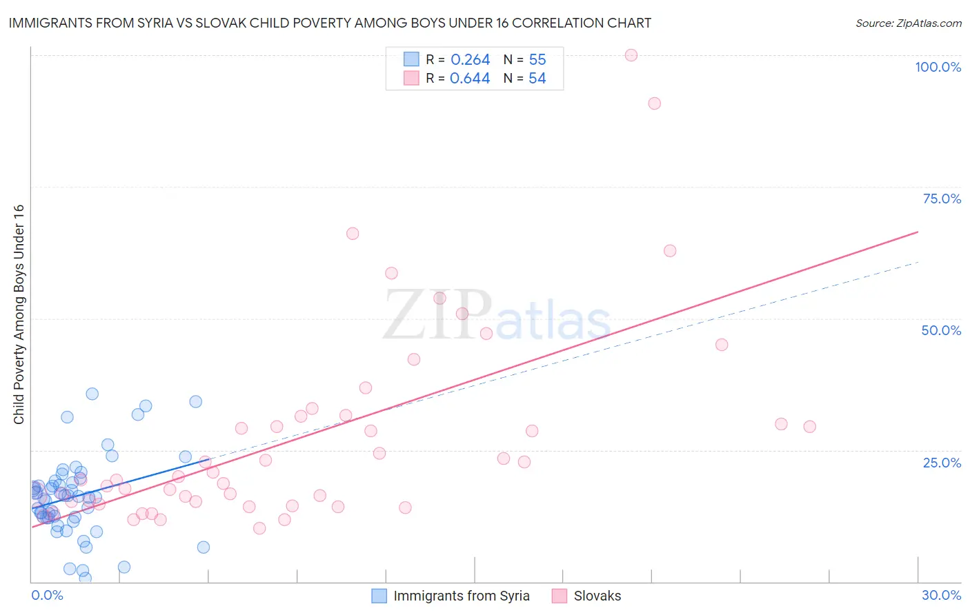Immigrants from Syria vs Slovak Child Poverty Among Boys Under 16