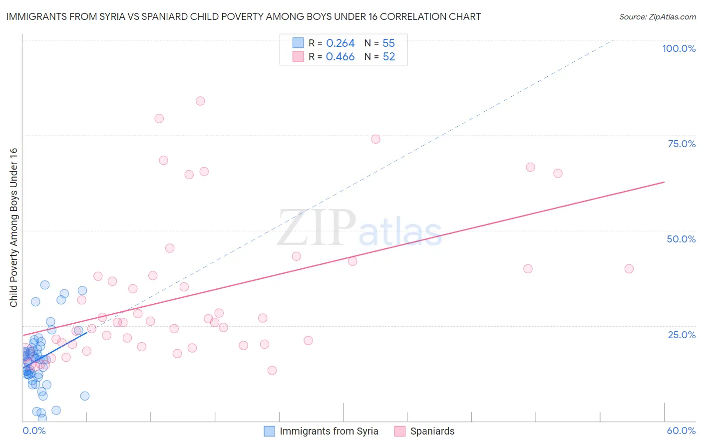 Immigrants from Syria vs Spaniard Child Poverty Among Boys Under 16