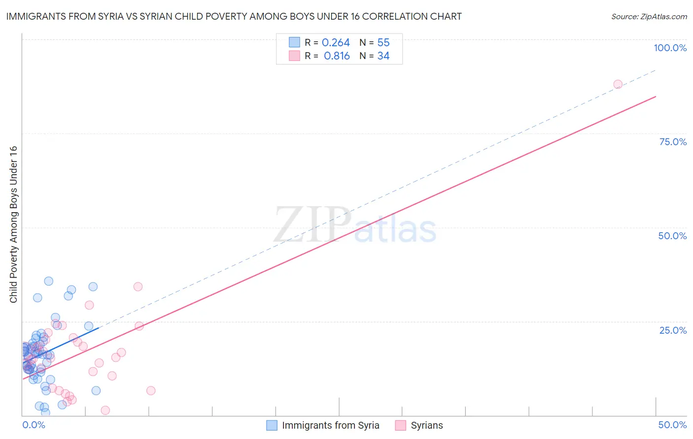 Immigrants from Syria vs Syrian Child Poverty Among Boys Under 16