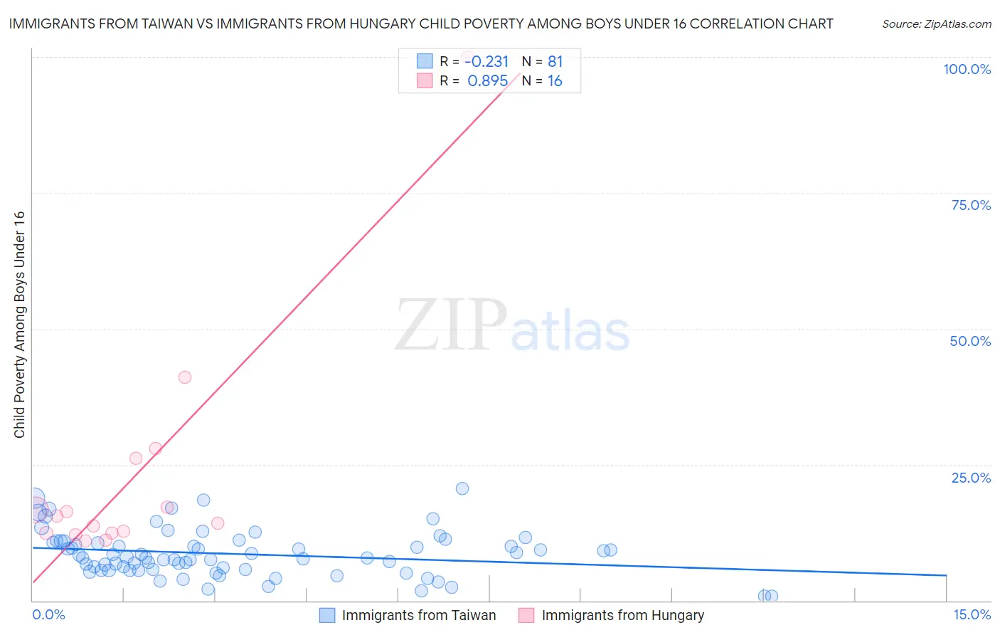 Immigrants from Taiwan vs Immigrants from Hungary Child Poverty Among Boys Under 16