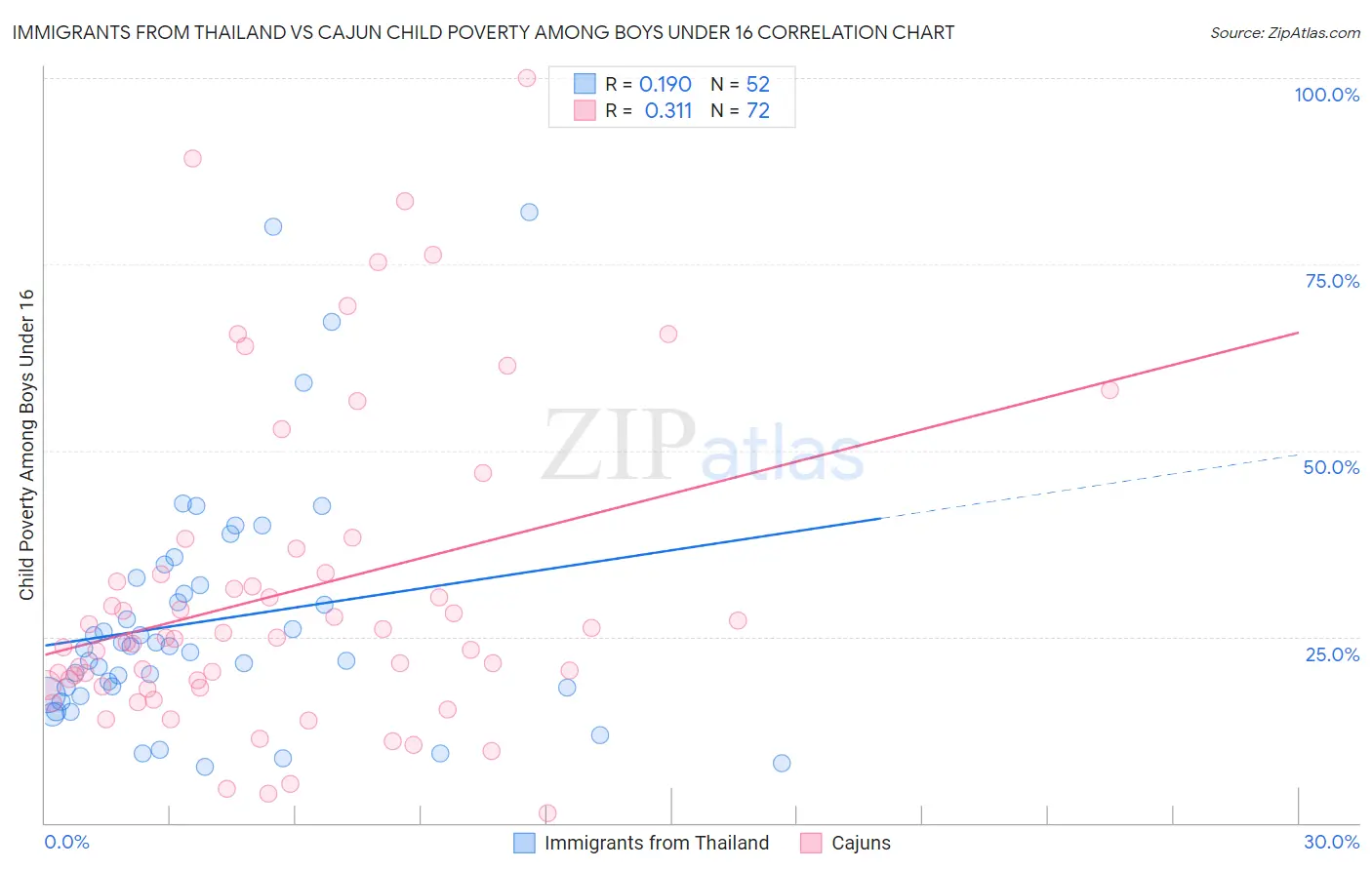 Immigrants from Thailand vs Cajun Child Poverty Among Boys Under 16