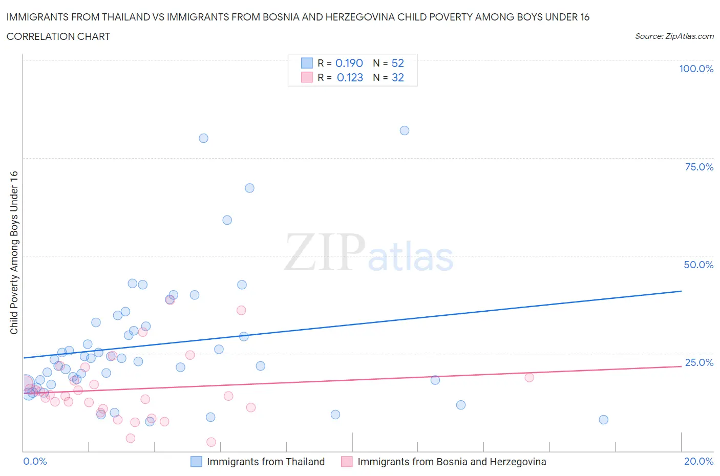 Immigrants from Thailand vs Immigrants from Bosnia and Herzegovina Child Poverty Among Boys Under 16