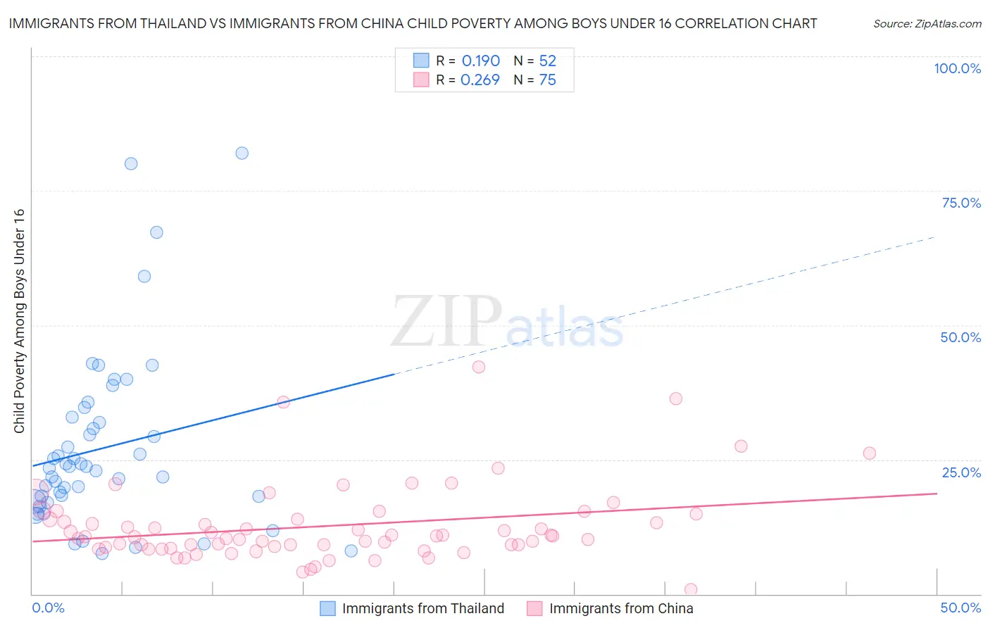 Immigrants from Thailand vs Immigrants from China Child Poverty Among Boys Under 16