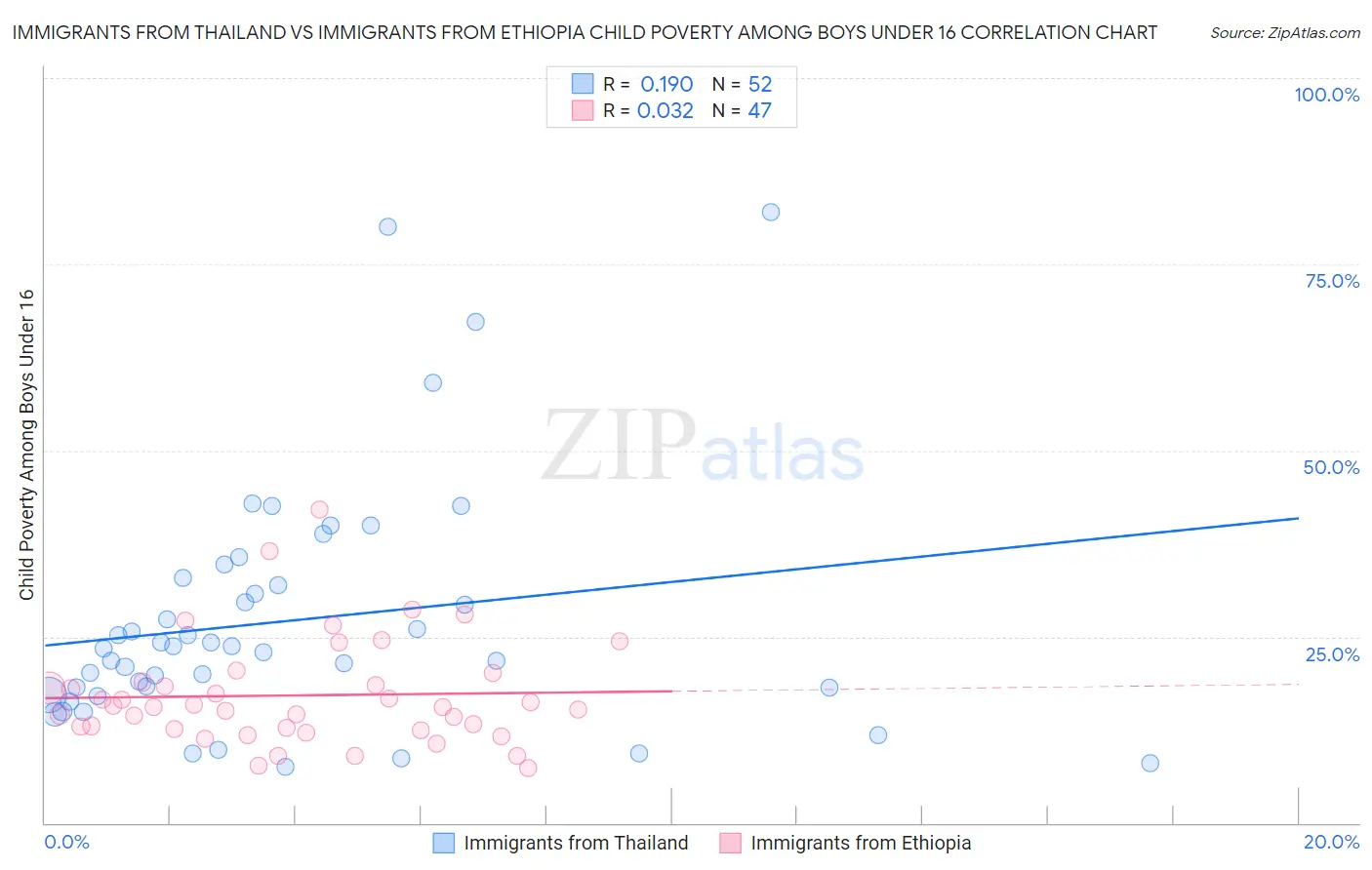 Immigrants from Thailand vs Immigrants from Ethiopia Child Poverty Among Boys Under 16