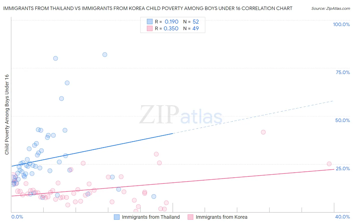 Immigrants from Thailand vs Immigrants from Korea Child Poverty Among Boys Under 16