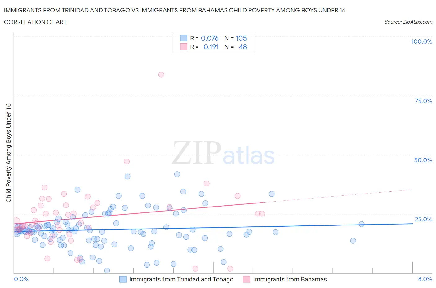 Immigrants from Trinidad and Tobago vs Immigrants from Bahamas Child Poverty Among Boys Under 16