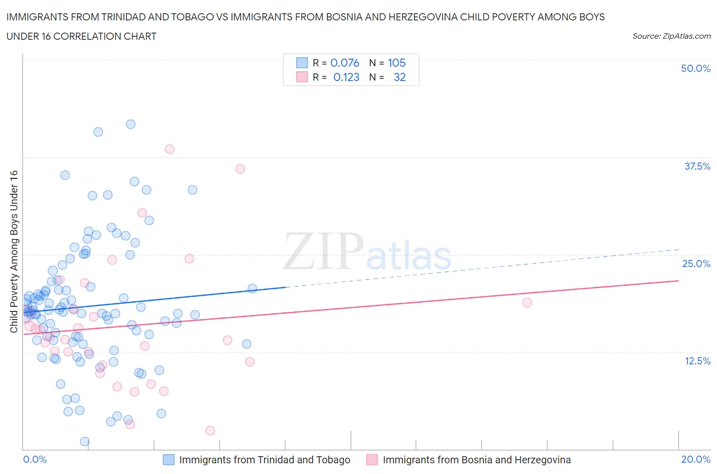 Immigrants from Trinidad and Tobago vs Immigrants from Bosnia and Herzegovina Child Poverty Among Boys Under 16