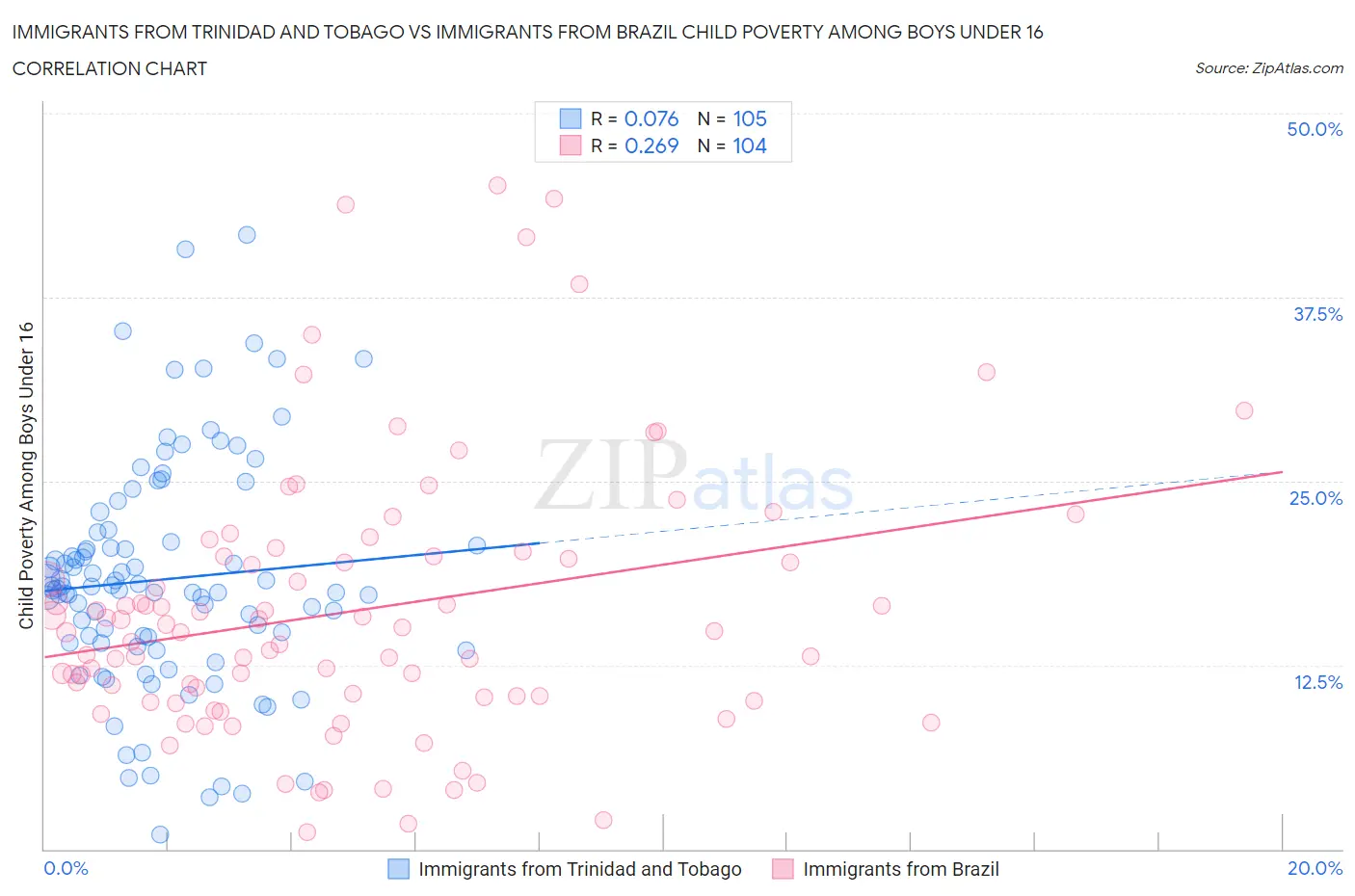 Immigrants from Trinidad and Tobago vs Immigrants from Brazil Child Poverty Among Boys Under 16