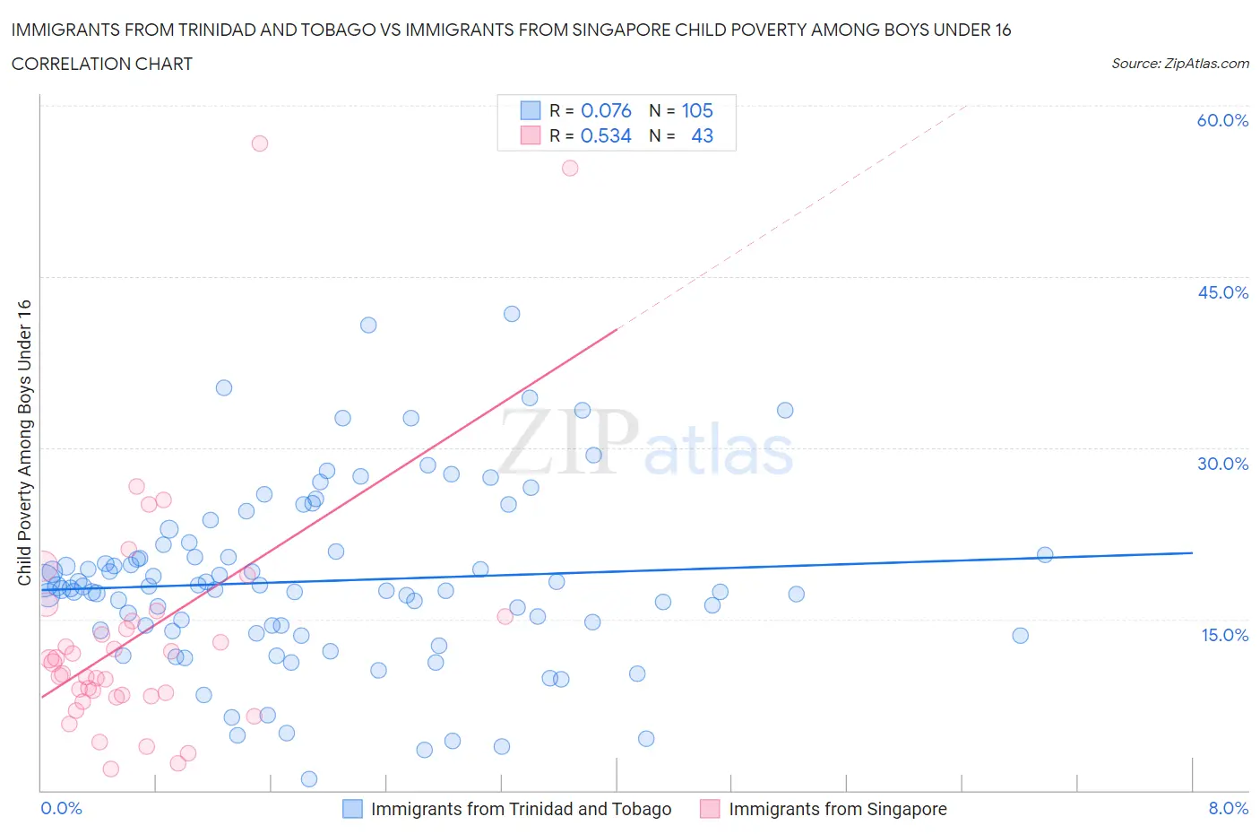 Immigrants from Trinidad and Tobago vs Immigrants from Singapore Child Poverty Among Boys Under 16
