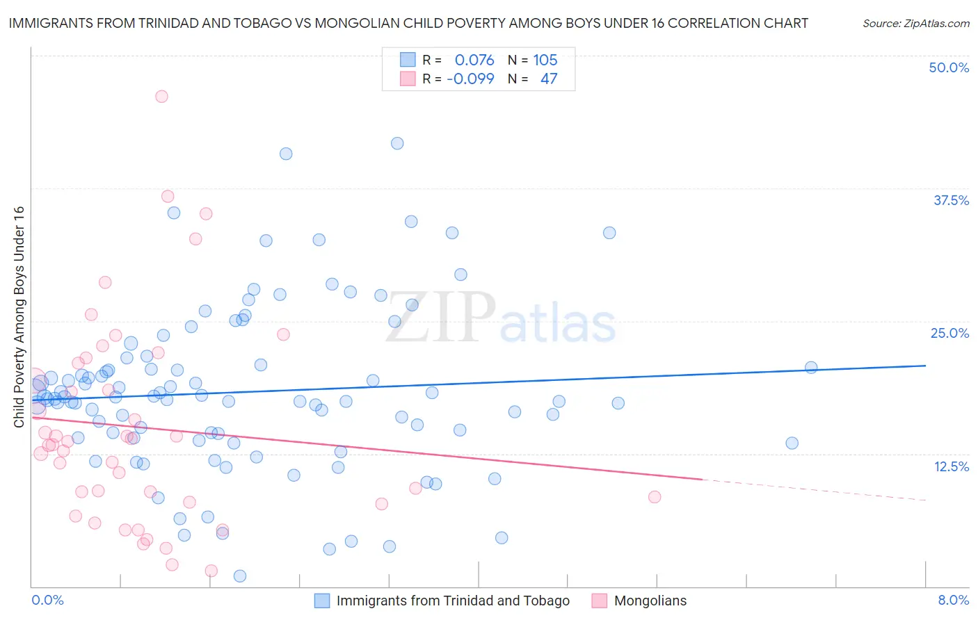 Immigrants from Trinidad and Tobago vs Mongolian Child Poverty Among Boys Under 16