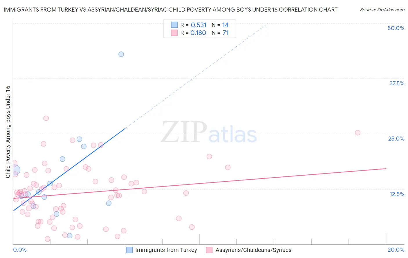 Immigrants from Turkey vs Assyrian/Chaldean/Syriac Child Poverty Among Boys Under 16