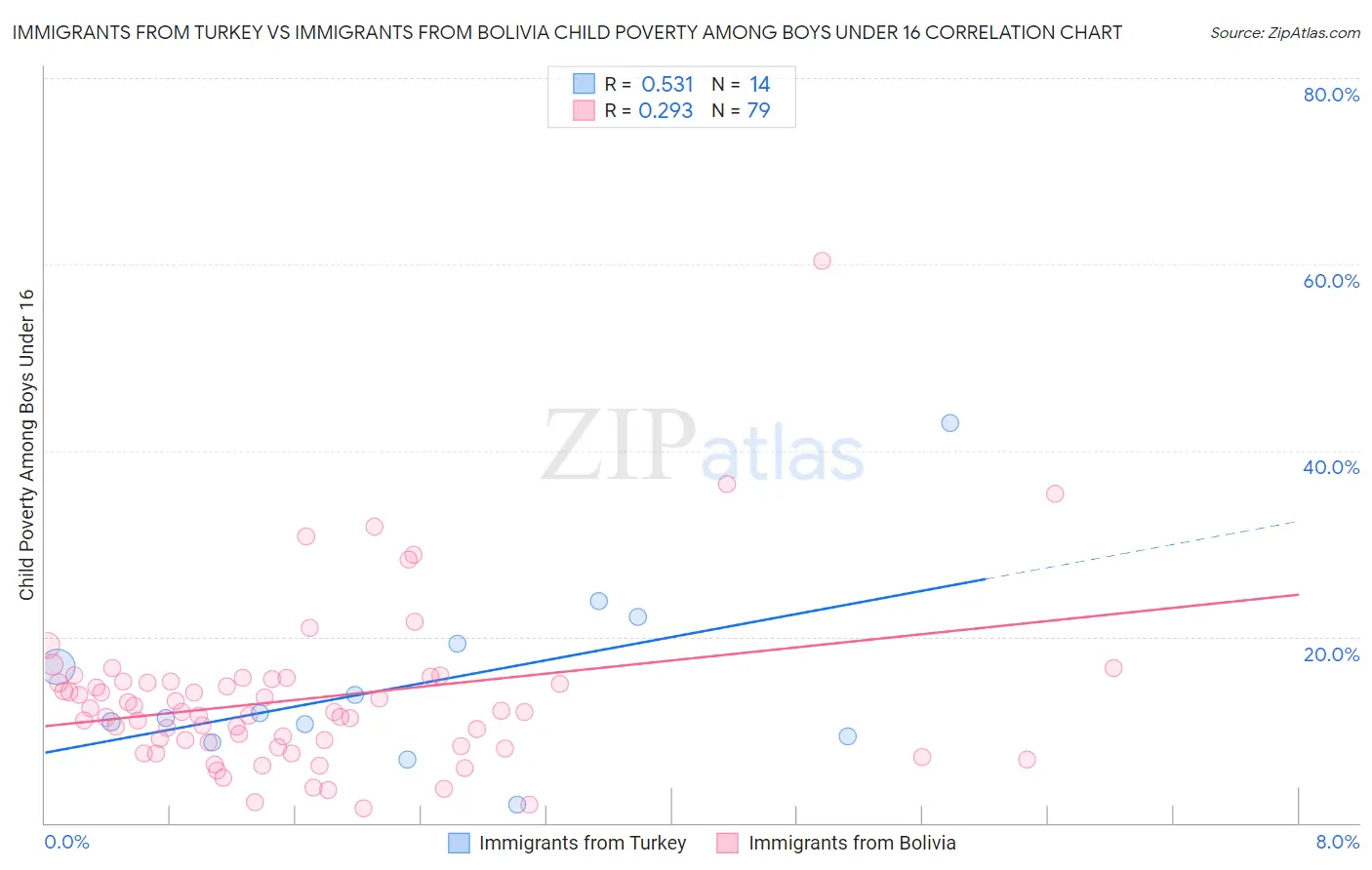 Immigrants from Turkey vs Immigrants from Bolivia Child Poverty Among Boys Under 16