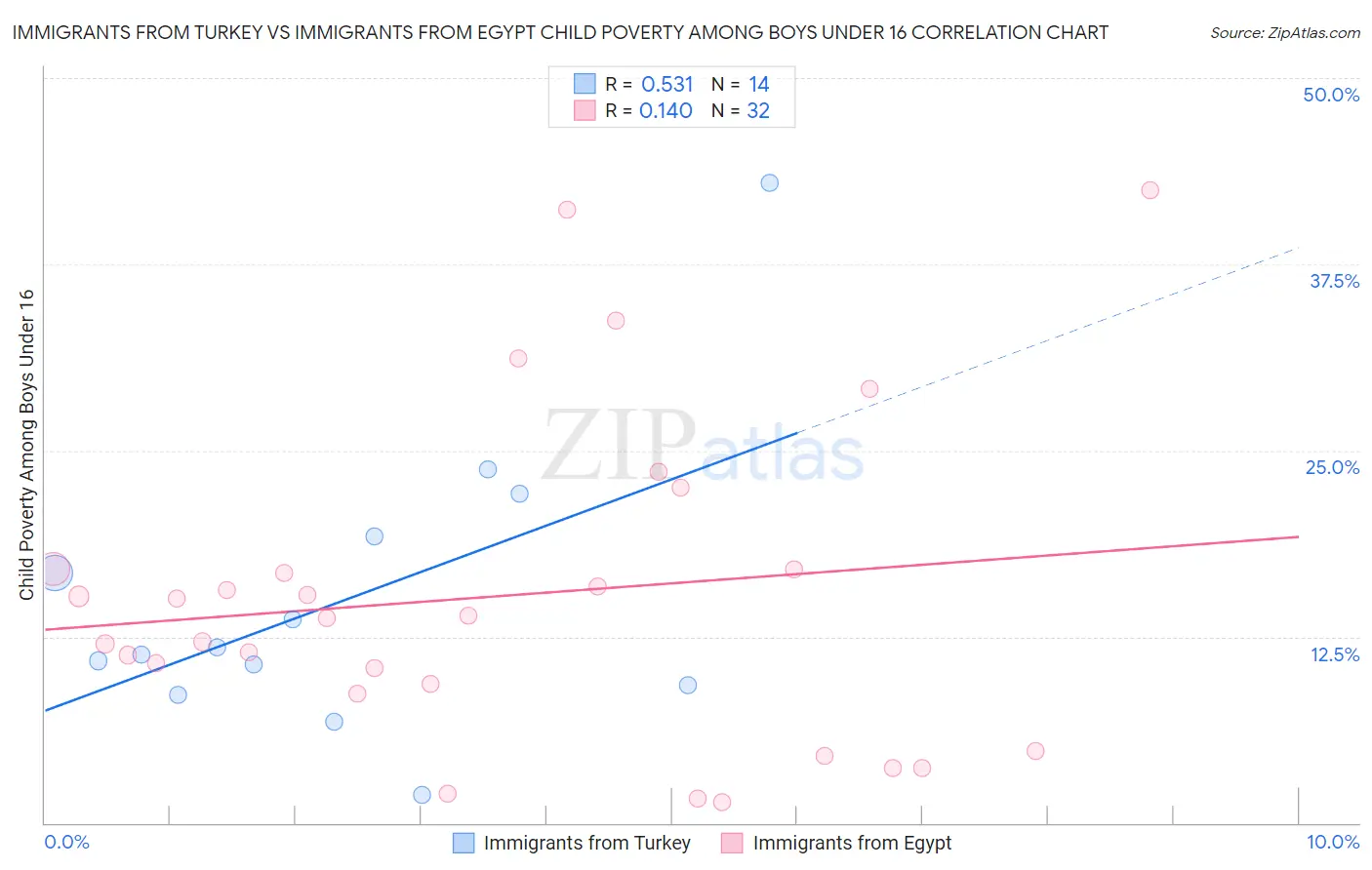 Immigrants from Turkey vs Immigrants from Egypt Child Poverty Among Boys Under 16