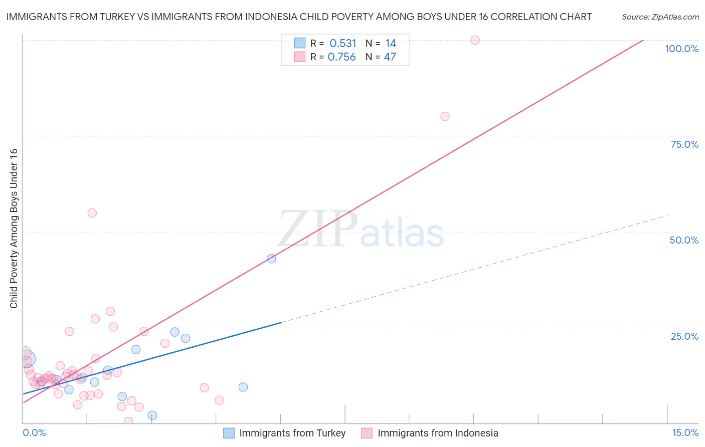 Immigrants from Turkey vs Immigrants from Indonesia Child Poverty Among Boys Under 16