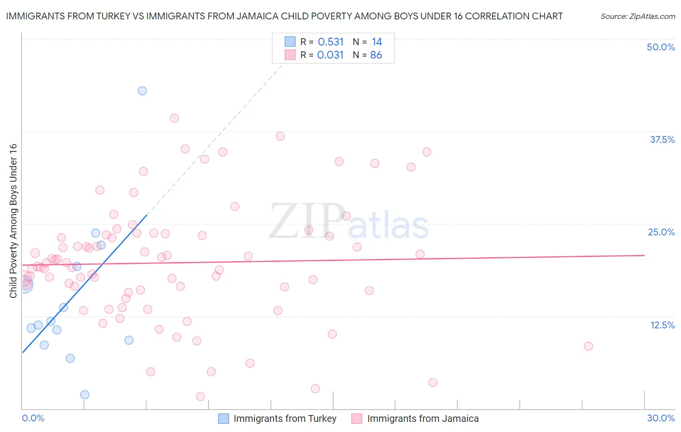 Immigrants from Turkey vs Immigrants from Jamaica Child Poverty Among Boys Under 16