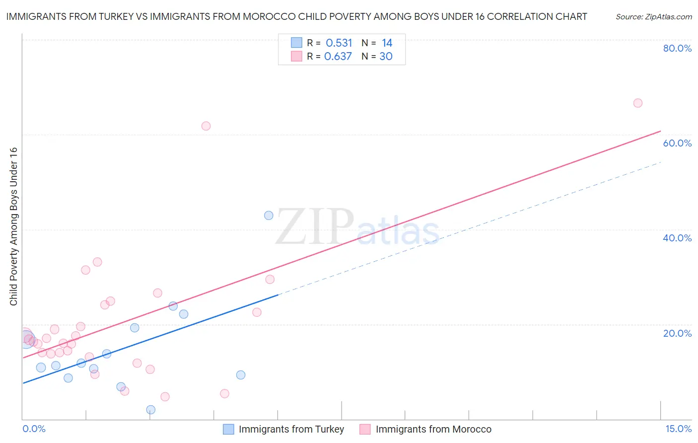Immigrants from Turkey vs Immigrants from Morocco Child Poverty Among Boys Under 16