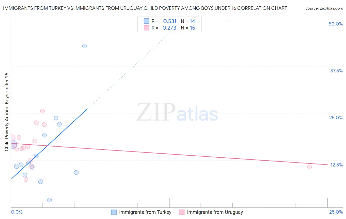 Immigrants from Turkey vs Immigrants from Uruguay Child Poverty Among Boys Under 16