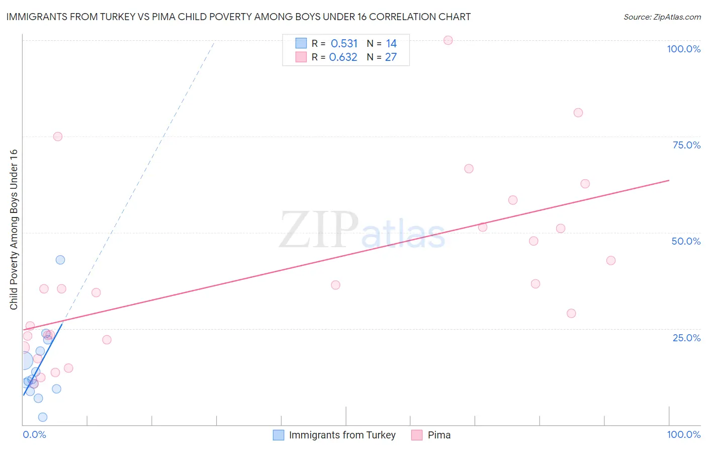 Immigrants from Turkey vs Pima Child Poverty Among Boys Under 16