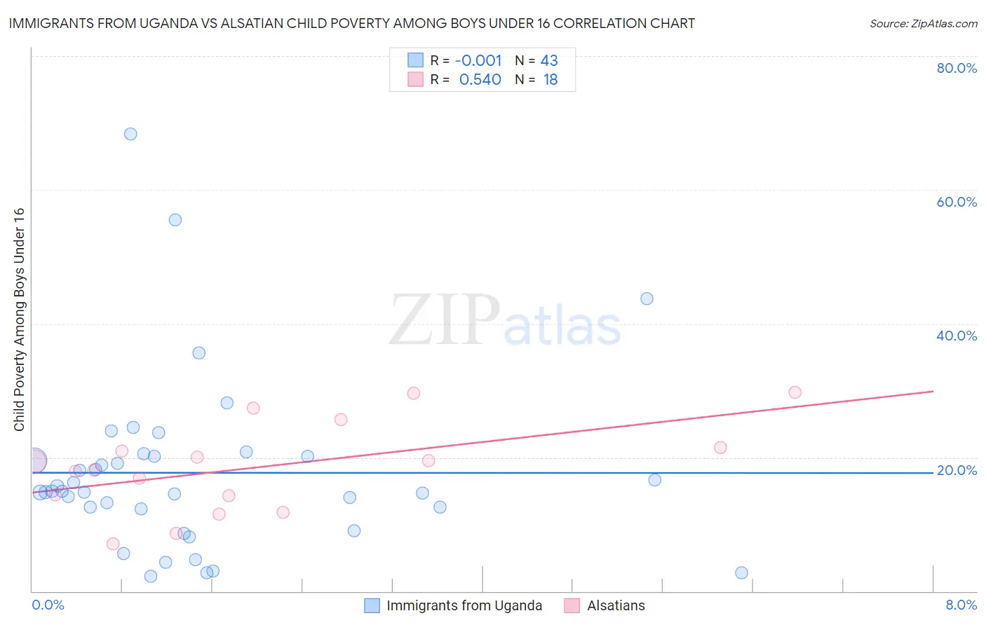 Immigrants from Uganda vs Alsatian Child Poverty Among Boys Under 16