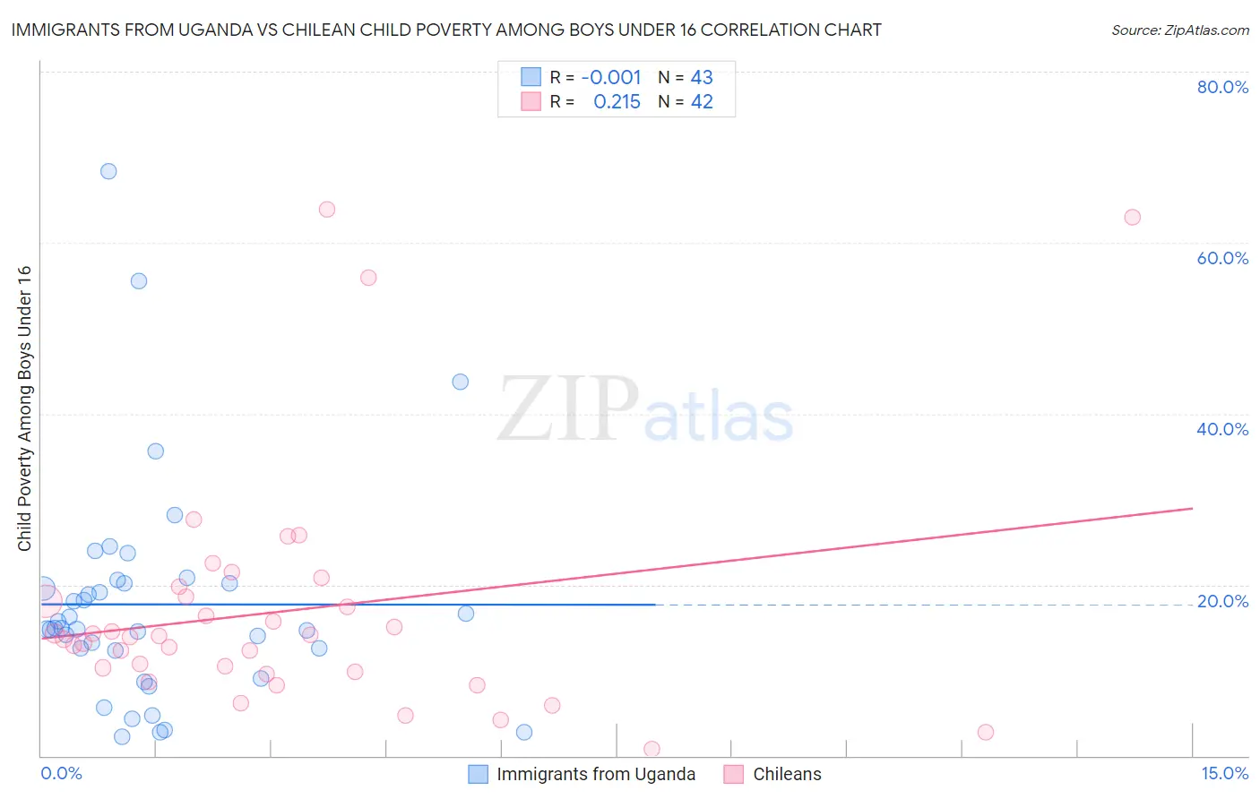 Immigrants from Uganda vs Chilean Child Poverty Among Boys Under 16