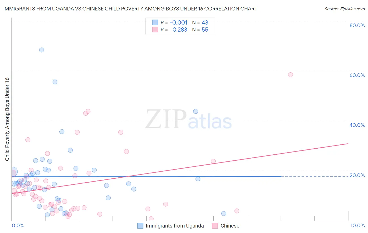 Immigrants from Uganda vs Chinese Child Poverty Among Boys Under 16