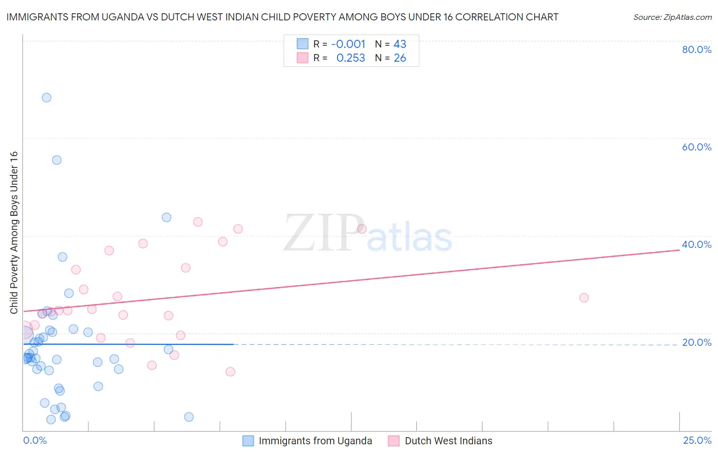 Immigrants from Uganda vs Dutch West Indian Child Poverty Among Boys Under 16