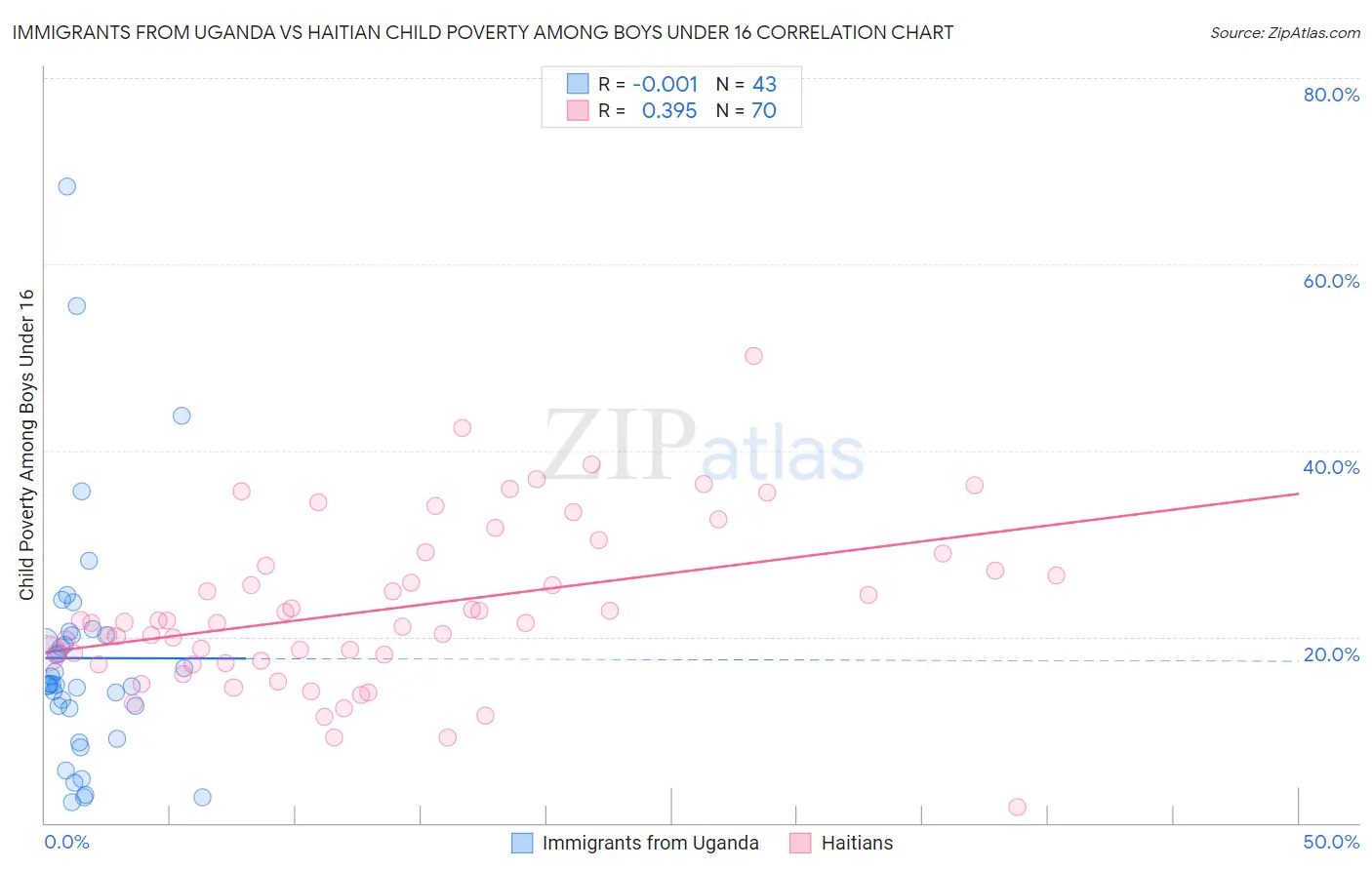 Immigrants from Uganda vs Haitian Child Poverty Among Boys Under 16