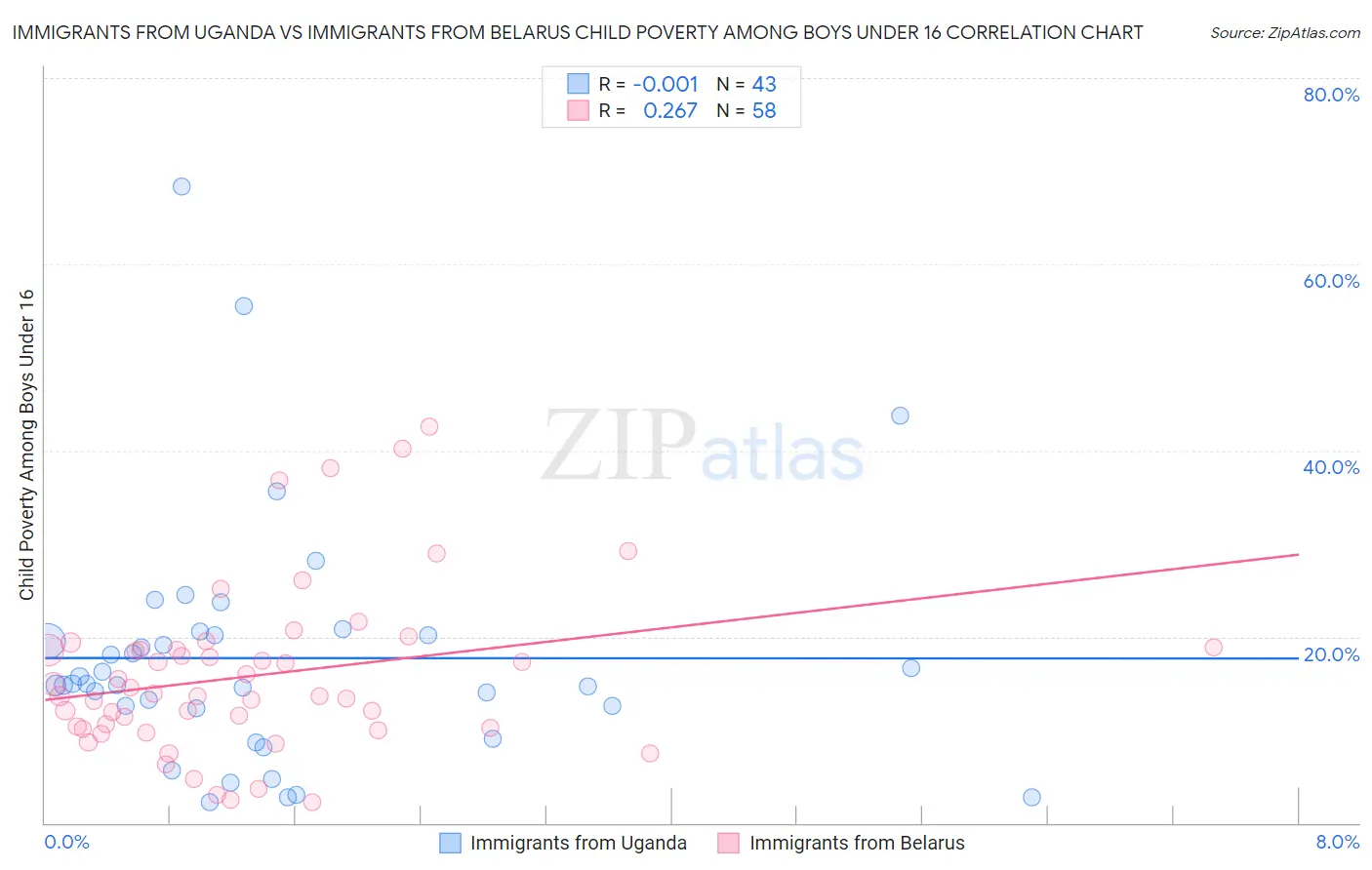 Immigrants from Uganda vs Immigrants from Belarus Child Poverty Among Boys Under 16