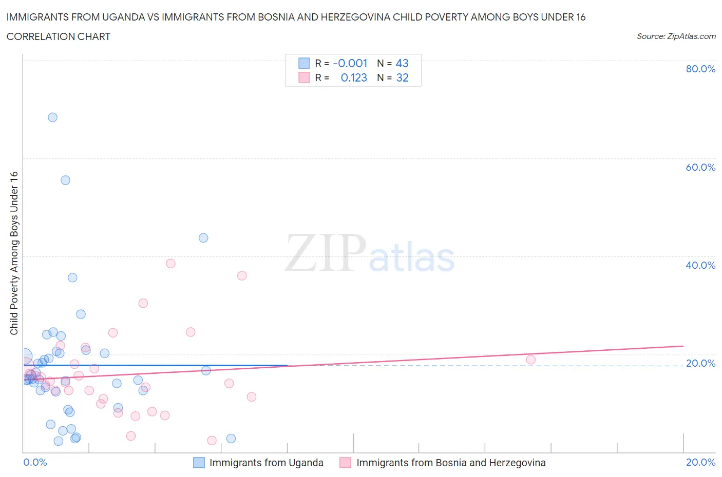 Immigrants from Uganda vs Immigrants from Bosnia and Herzegovina Child Poverty Among Boys Under 16