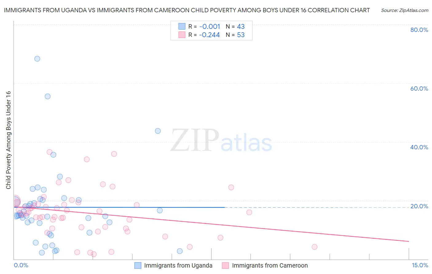 Immigrants from Uganda vs Immigrants from Cameroon Child Poverty Among Boys Under 16