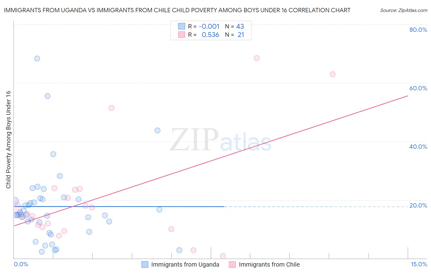 Immigrants from Uganda vs Immigrants from Chile Child Poverty Among Boys Under 16