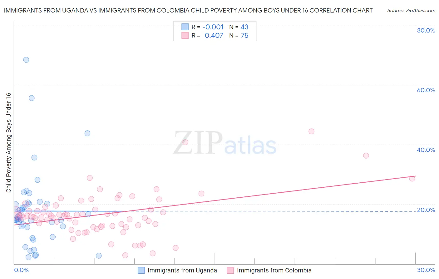 Immigrants from Uganda vs Immigrants from Colombia Child Poverty Among Boys Under 16