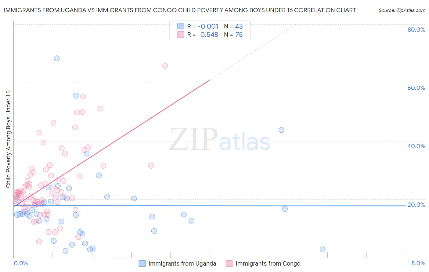 Immigrants from Uganda vs Immigrants from Congo Child Poverty Among Boys Under 16
