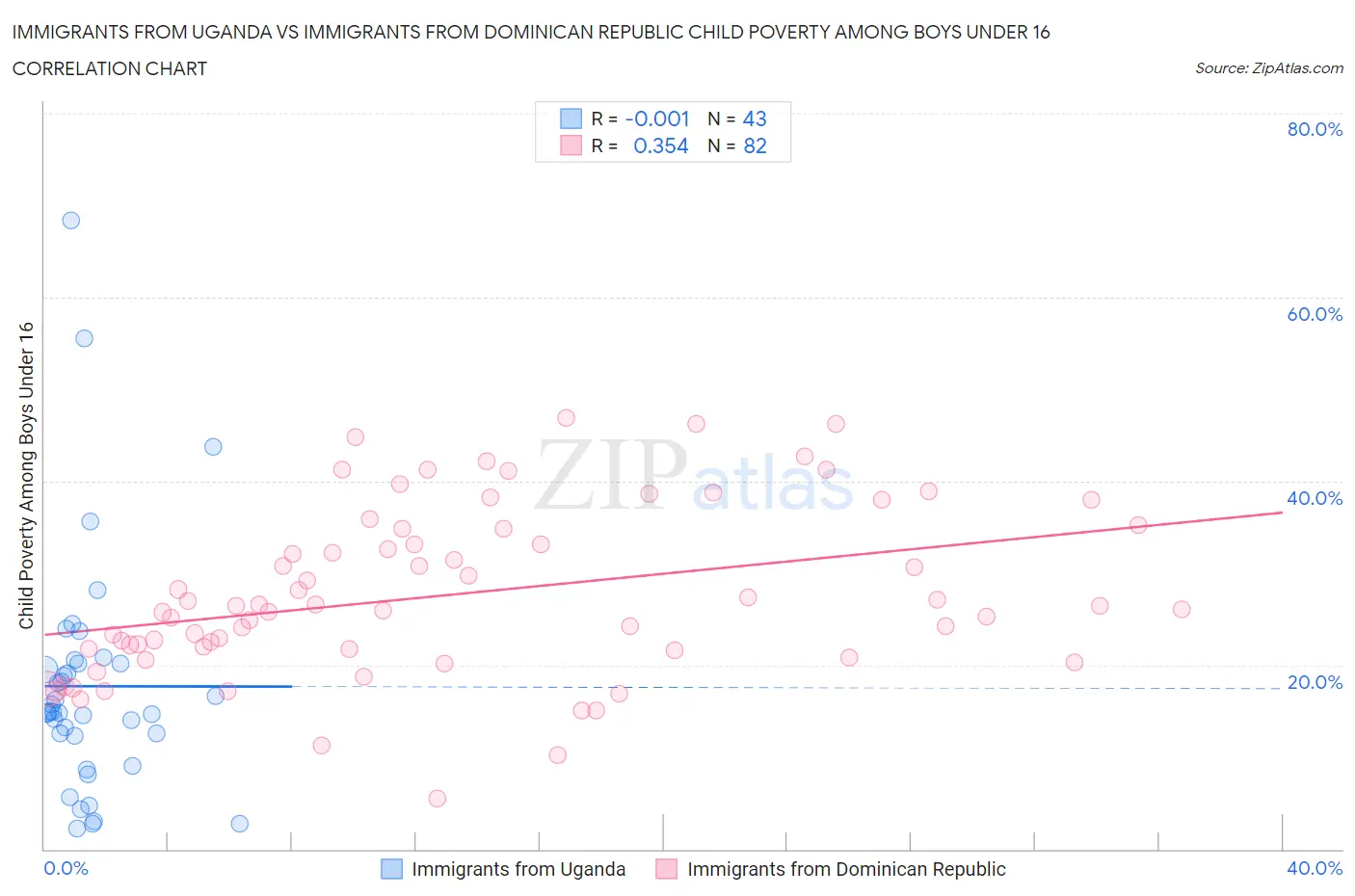 Immigrants from Uganda vs Immigrants from Dominican Republic Child Poverty Among Boys Under 16