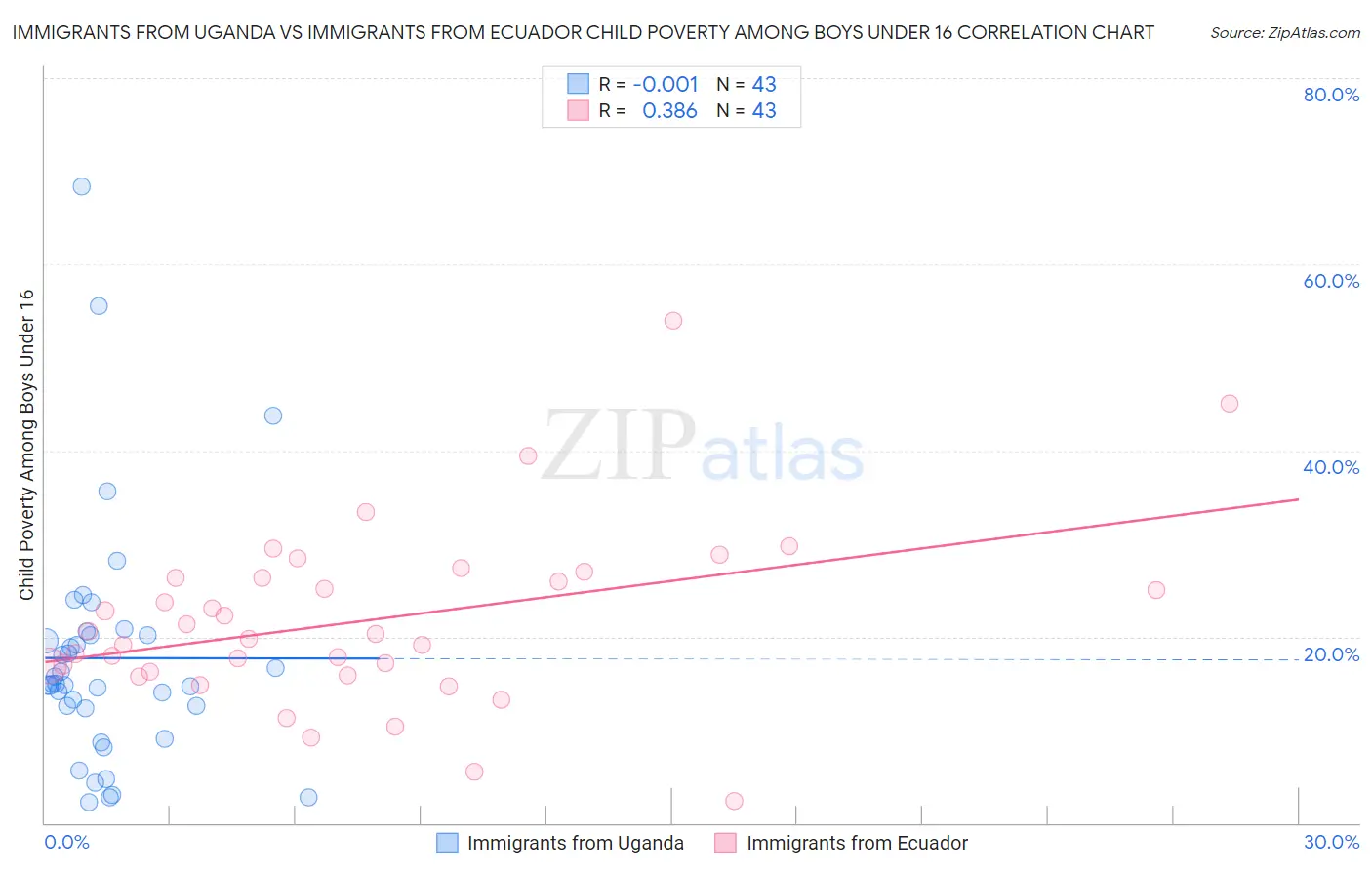 Immigrants from Uganda vs Immigrants from Ecuador Child Poverty Among Boys Under 16