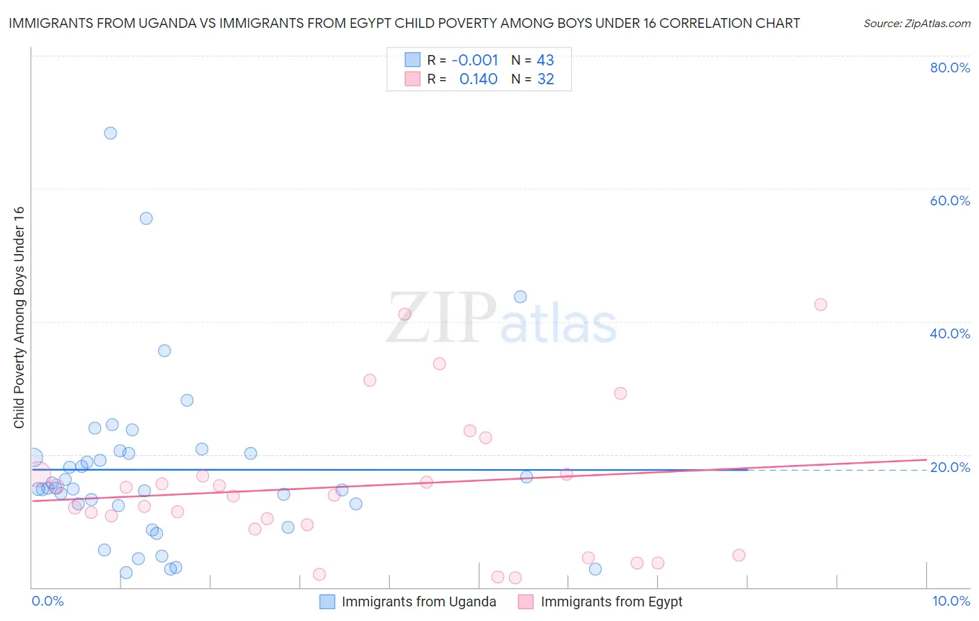 Immigrants from Uganda vs Immigrants from Egypt Child Poverty Among Boys Under 16