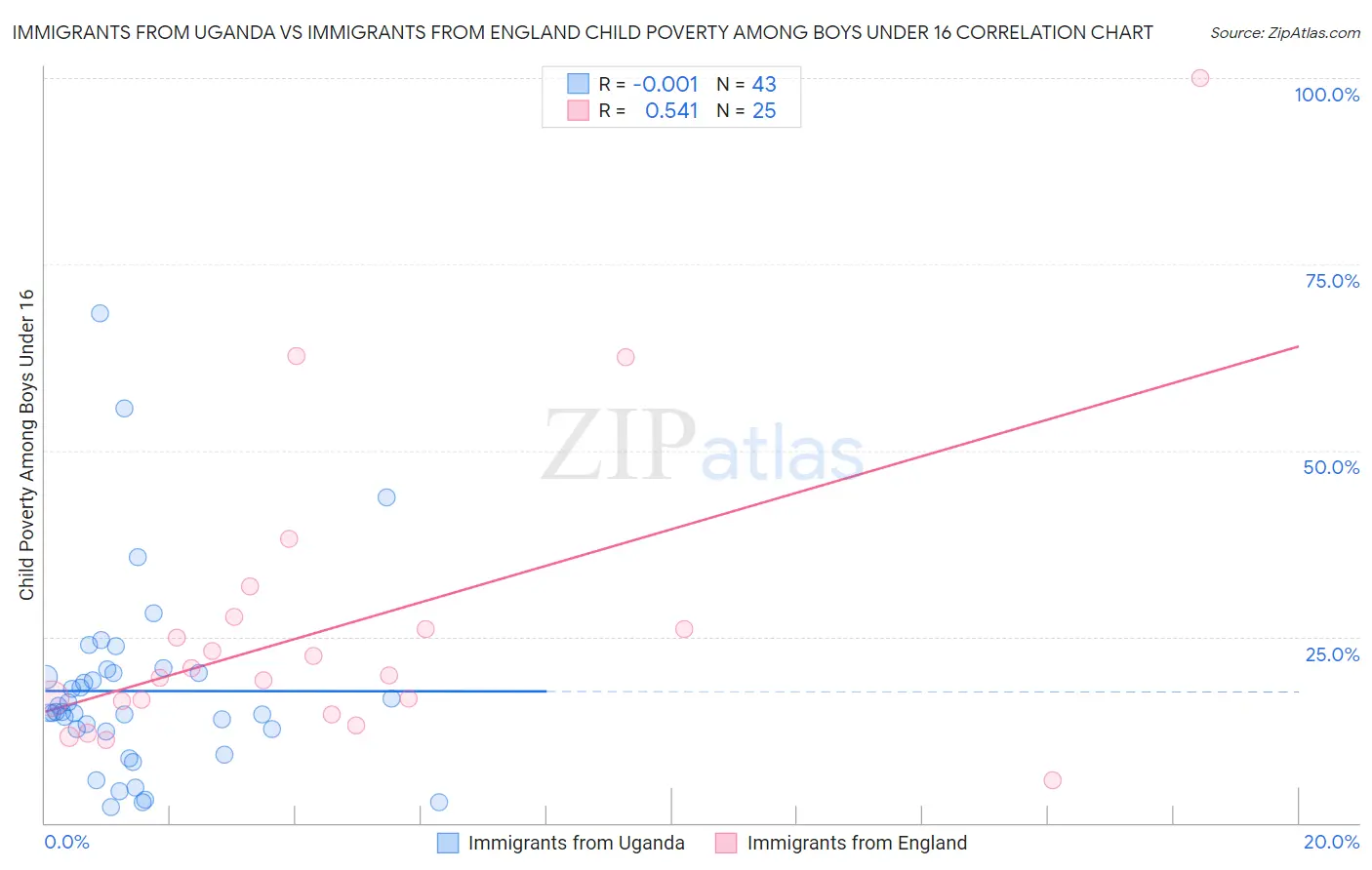 Immigrants from Uganda vs Immigrants from England Child Poverty Among Boys Under 16