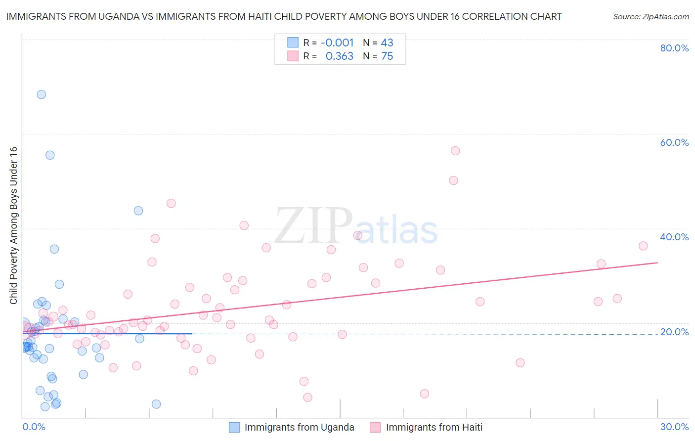 Immigrants from Uganda vs Immigrants from Haiti Child Poverty Among Boys Under 16